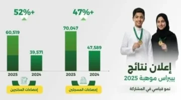 بفارق 60 ميدالية.. تعليم جازان يتصدر نتائج مسابقة بيبراس موهبة للمعلوماتية في السعودية